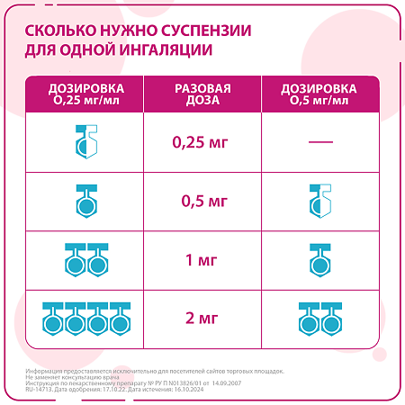 Пульмикорт суспензия для ингаляций дозированная 0,25 мг/мл 2 мл 20 шт