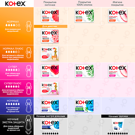 Kotex Young Normal прокладки поверхность сеточка 10 шт