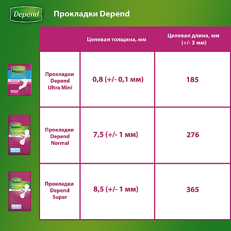 Депенд (Depend) Прокладки Normal 12 шт