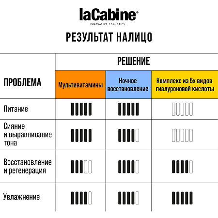 LaCabine Концентрированная сыворотка в ампулах Ночное восстановление Night Recovery Ampoules 2 мл 10 шт